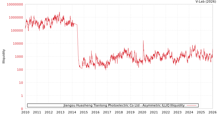 graph of Jiangsu Huasheng Tianlong Photoelectric Co Ltd ILLIQ-AMEM