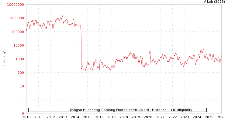 graph of Jiangsu Huasheng Tianlong Photoelectric Co Ltd ILLIQ-HIST