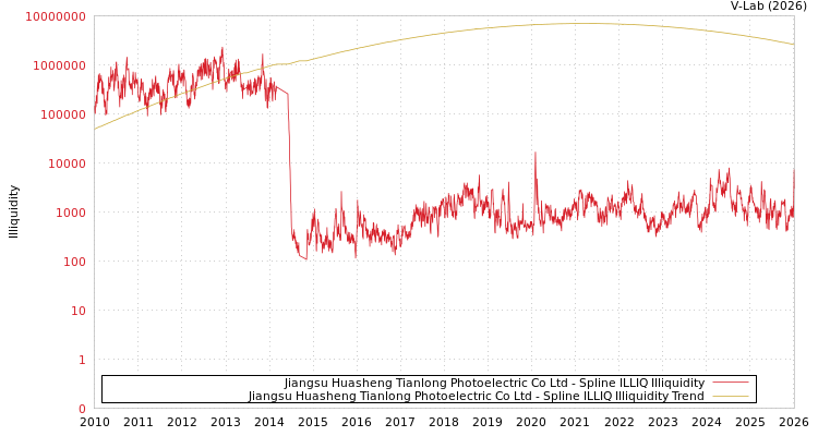graph of Jiangsu Huasheng Tianlong Photoelectric Co Ltd ILLIQ-SMEM