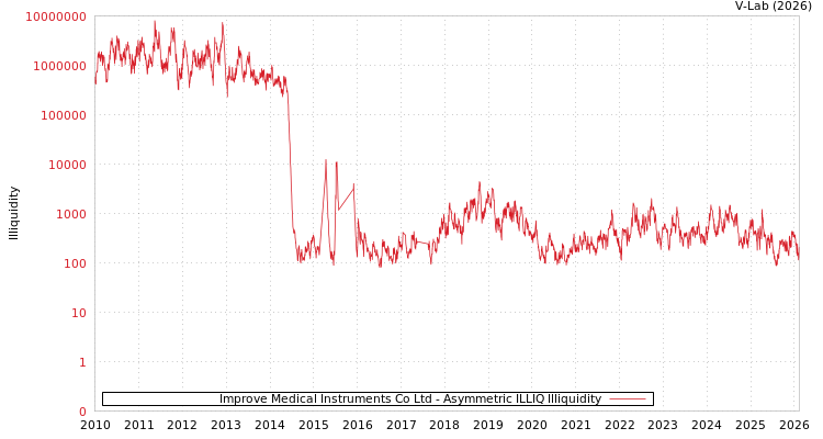graph of Improve Medical Instruments Co Ltd ILLIQ-AMEM