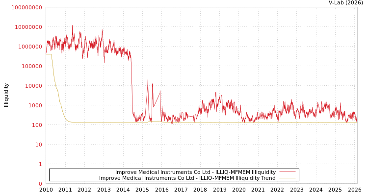 graph of Improve Medical Instruments Co Ltd ILLIQ-MFMEM