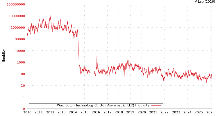 graph of Wuxi Boton Technology Co Ltd ILLIQ-AMEM