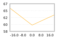 Impact of return on liquidity tomorrow