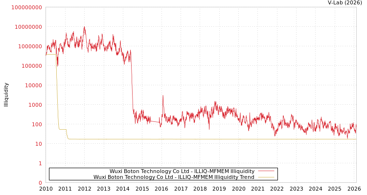 graph of Wuxi Boton Technology Co Ltd ILLIQ-MFMEM