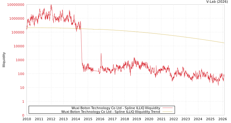 graph of Wuxi Boton Technology Co Ltd ILLIQ-SMEM