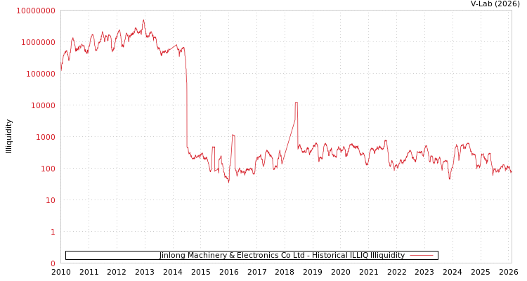graph of Jinlong Machinery & Electronics Co Ltd ILLIQ-HIST