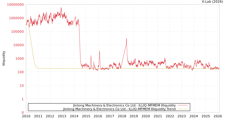 graph of Jinlong Machinery & Electronics Co Ltd ILLIQ-MFMEM