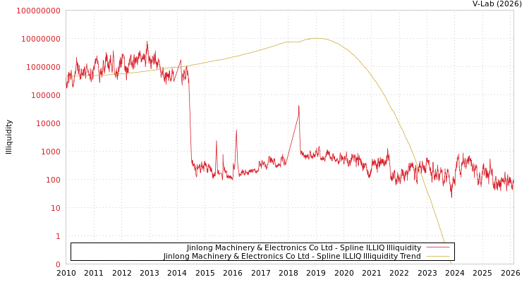 graph of Jinlong Machinery & Electronics Co Ltd ILLIQ-SMEM