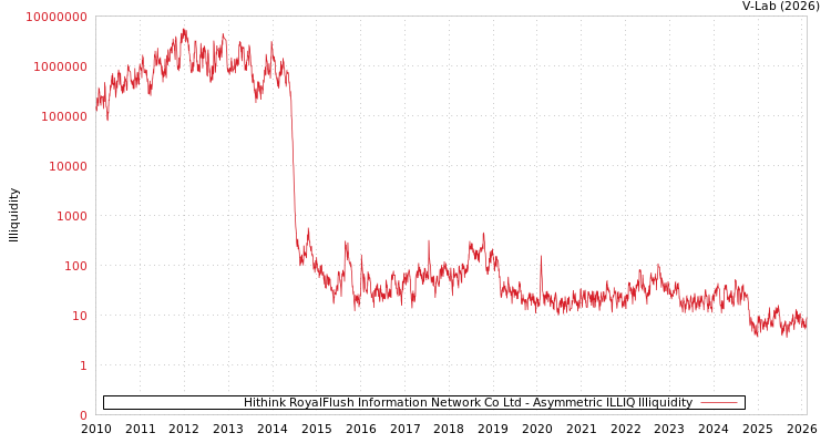 graph of Hithink RoyalFlush Information Network Co Ltd ILLIQ-AMEM