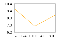 Impact of return on liquidity tomorrow
