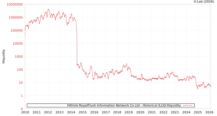 graph of Hithink RoyalFlush Information Network Co Ltd ILLIQ-HIST