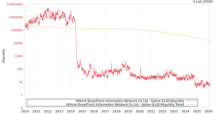 graph of Hithink RoyalFlush Information Network Co Ltd ILLIQ-SMEM
