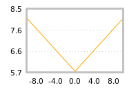 Impact of return on liquidity tomorrow