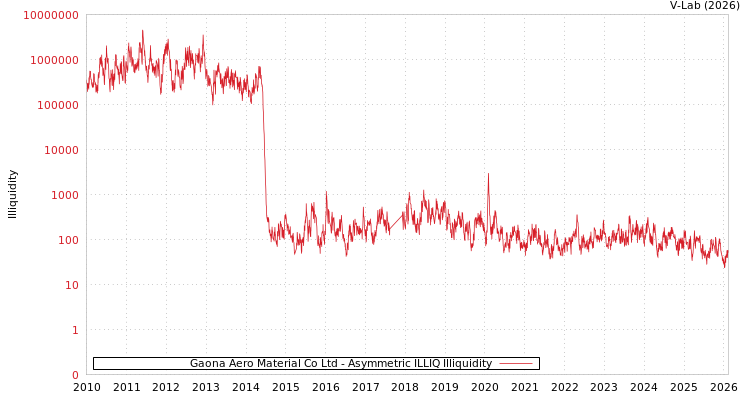 graph of Gaona Aero Material Co Ltd ILLIQ-AMEM