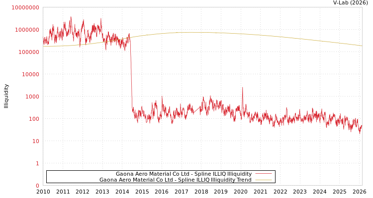graph of Gaona Aero Material Co Ltd ILLIQ-SMEM