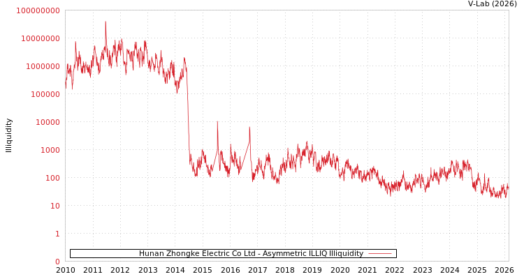 graph of Hunan Zhongke Electric Co Ltd ILLIQ-AMEM