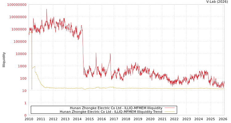 graph of Hunan Zhongke Electric Co Ltd ILLIQ-MFMEM