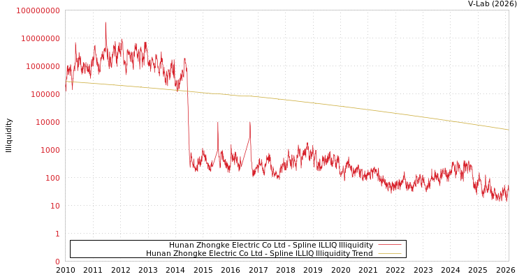 graph of Hunan Zhongke Electric Co Ltd ILLIQ-SMEM