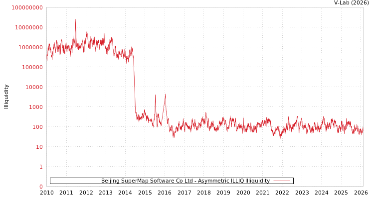 graph of Beijing SuperMap Software Co Ltd ILLIQ-AMEM