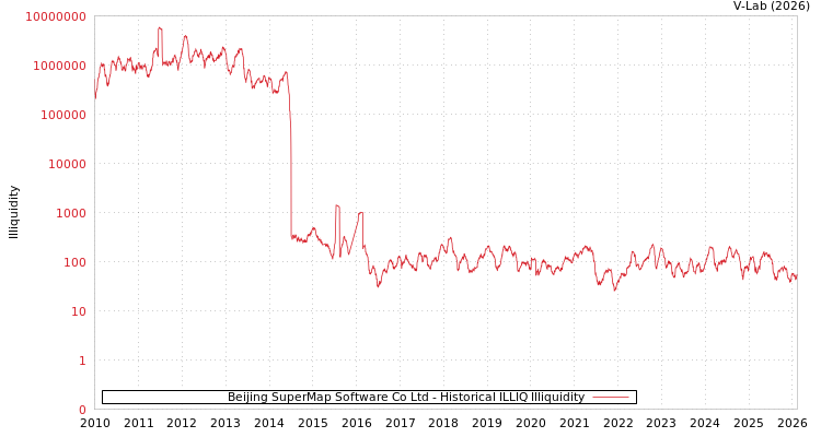 graph of Beijing SuperMap Software Co Ltd ILLIQ-HIST