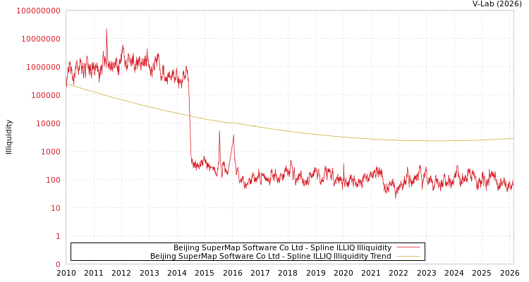 graph of Beijing SuperMap Software Co Ltd ILLIQ-SMEM