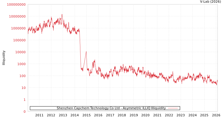 graph of Shenzhen Capchem Technology Co Ltd ILLIQ-AMEM
