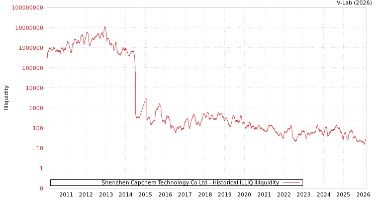 graph of Shenzhen Capchem Technology Co Ltd ILLIQ-HIST
