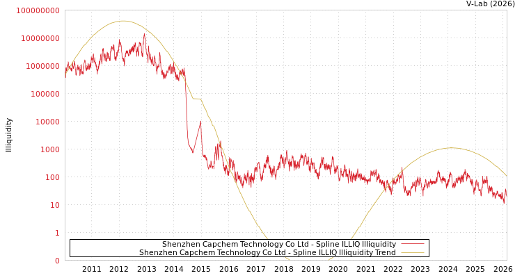 graph of Shenzhen Capchem Technology Co Ltd ILLIQ-SMEM
