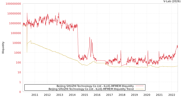 graph of Beijing SHUZHI Technology Co Ltd ILLIQ-MFMEM