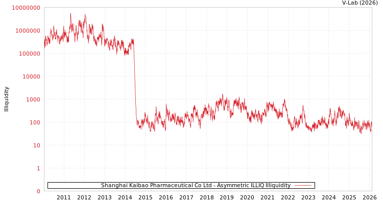 graph of Shanghai Kaibao Pharmaceutical Co Ltd ILLIQ-AMEM