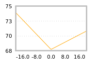 Impact of return on liquidity tomorrow
