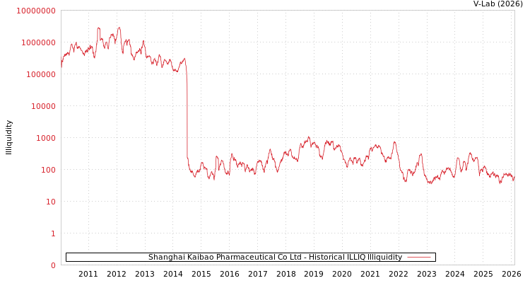 graph of Shanghai Kaibao Pharmaceutical Co Ltd ILLIQ-HIST