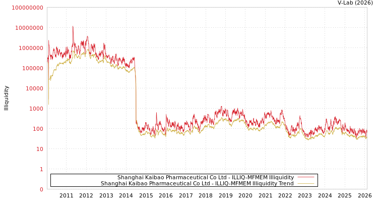 graph of Shanghai Kaibao Pharmaceutical Co Ltd ILLIQ-MFMEM