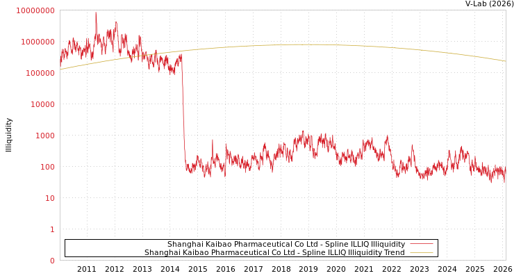 graph of Shanghai Kaibao Pharmaceutical Co Ltd ILLIQ-SMEM