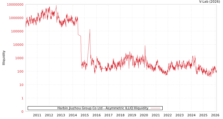graph of Harbin Jiuzhou Group Co Ltd ILLIQ-AMEM