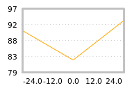 Impact of return on liquidity tomorrow