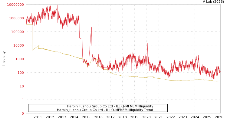 graph of Harbin Jiuzhou Group Co Ltd ILLIQ-MFMEM