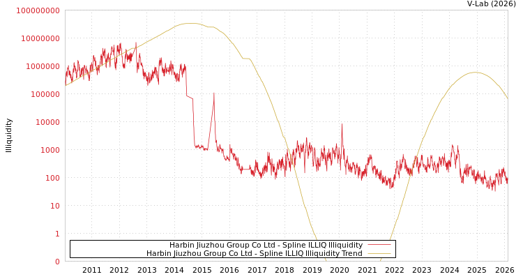 graph of Harbin Jiuzhou Group Co Ltd ILLIQ-SMEM