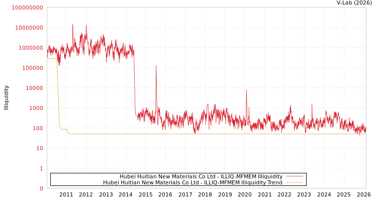 graph of Hubei Huitian New Materials Co Ltd ILLIQ-MFMEM
