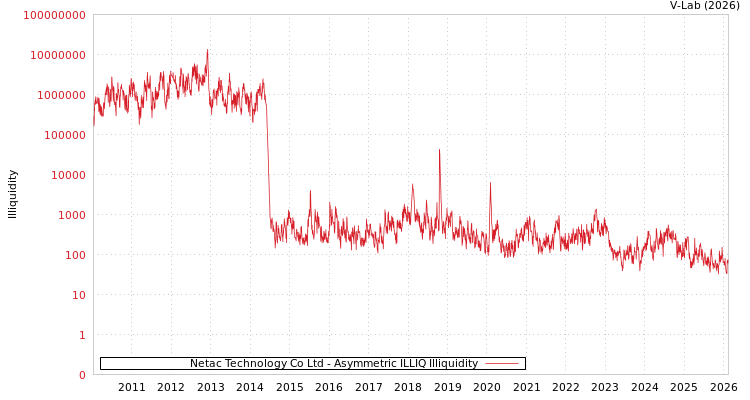 graph of Netac Technology Co Ltd ILLIQ-AMEM