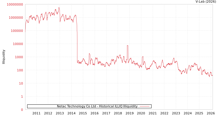 graph of Netac Technology Co Ltd ILLIQ-HIST