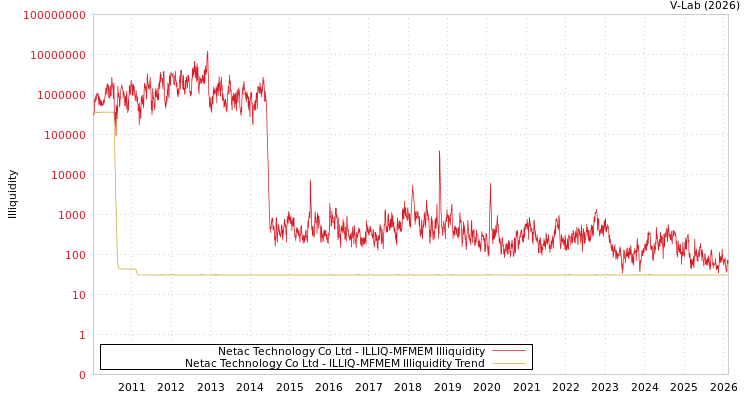 graph of Netac Technology Co Ltd ILLIQ-MFMEM