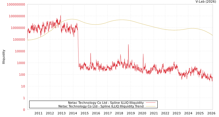 graph of Netac Technology Co Ltd ILLIQ-SMEM
