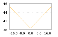 Impact of return on liquidity tomorrow