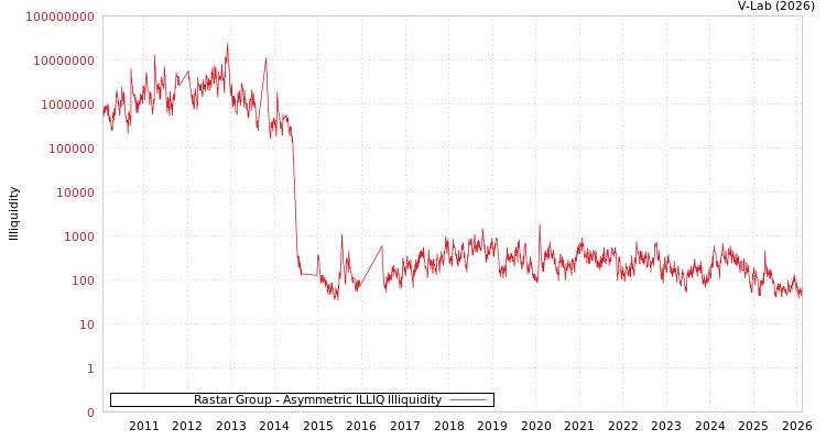 graph of Rastar Group ILLIQ-AMEM