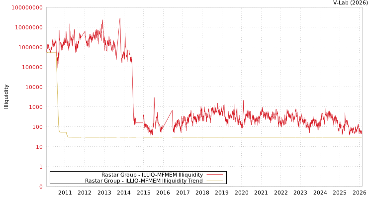 graph of Rastar Group ILLIQ-MFMEM
