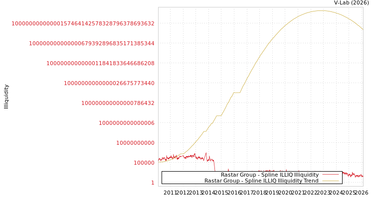 graph of Rastar Group ILLIQ-SMEM