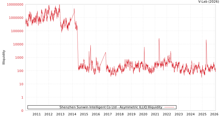graph of Shenzhen Sunwin Intelligent Co Ltd ILLIQ-AMEM