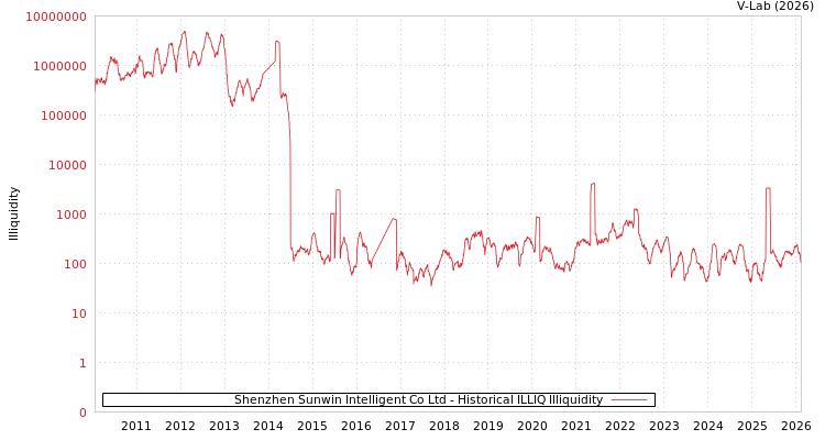 graph of Shenzhen Sunwin Intelligent Co Ltd ILLIQ-HIST