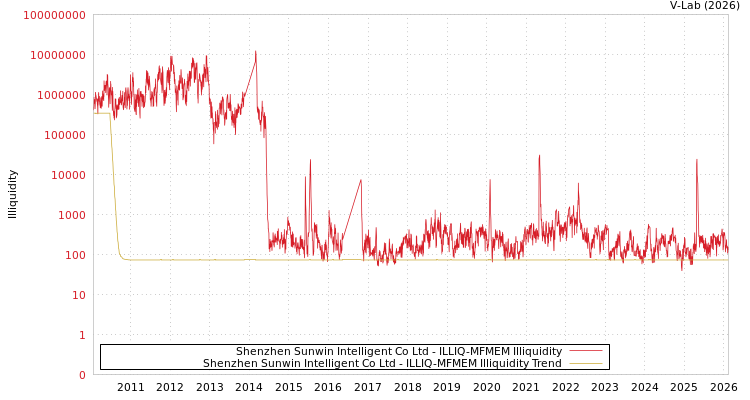 graph of Shenzhen Sunwin Intelligent Co Ltd ILLIQ-MFMEM